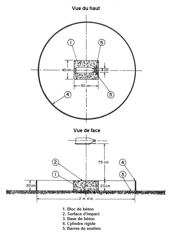 Le dispositif d’essai comprend un cylindre rigide d’un diamètre intérieur de 2 m et d’une hauteur de 20 cm qui est placé verticalement sur une base de béton horizontale plane. À l’intérieur du cylindre se trouve un bloc de béton d’une longueur de 50 cm, d’une largeur de 40 cm et d’une hauteur de 20 cm. Deux barres de soutien horizontales qui se trouvent à 75 cm au-dessus de la surface d’impact et à 4 cm l’une de l’autre retiennent un contenant qu’on laisse tomber pendant l’essai.
