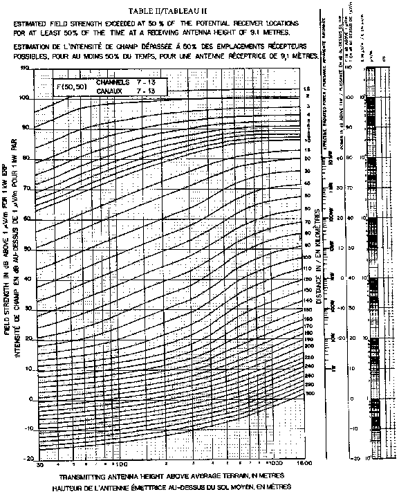Tableau II Estimation de l’intensité de champ dépassée à 50% des emplacements récepteurs possibles, pour au moins 50% du temps, pour une antenne réceptrice de 9.1 mètres pour les canaux 7-13.